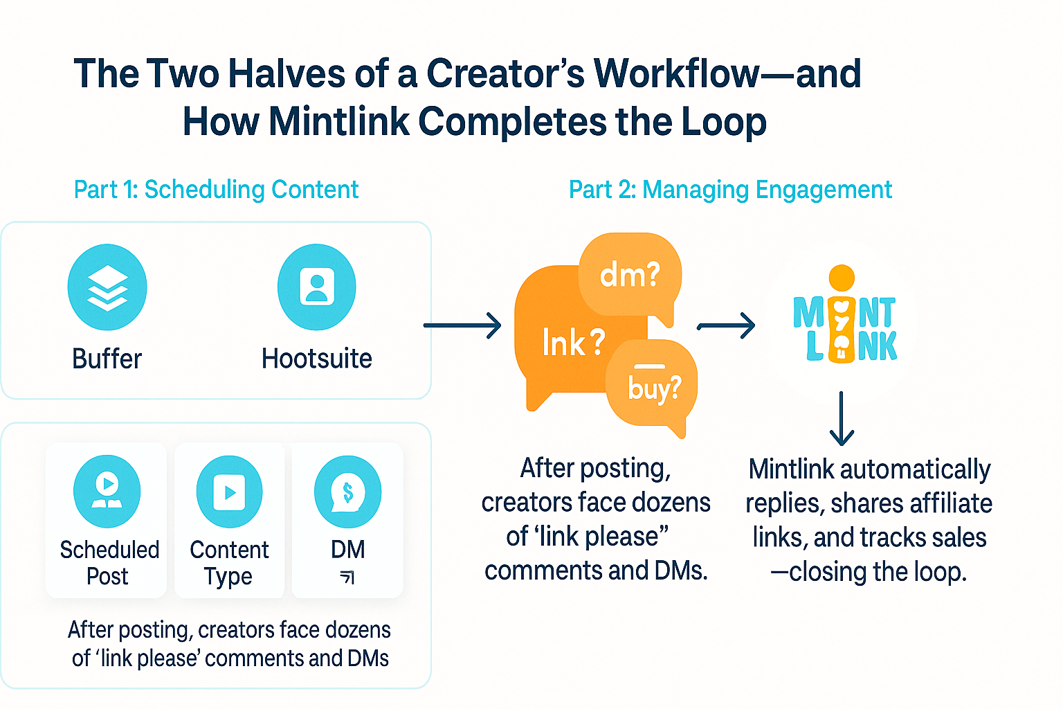 Mintlink automation for Instagram replies vs scheduling tools