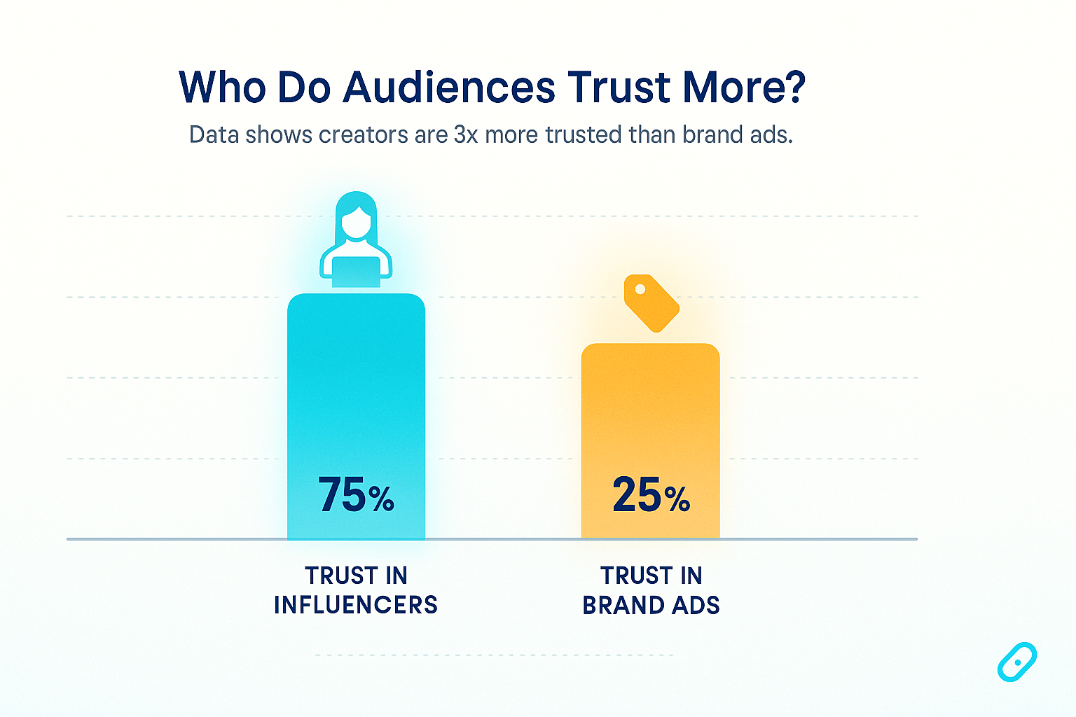 Indian consumers trust influencers more than brand ads