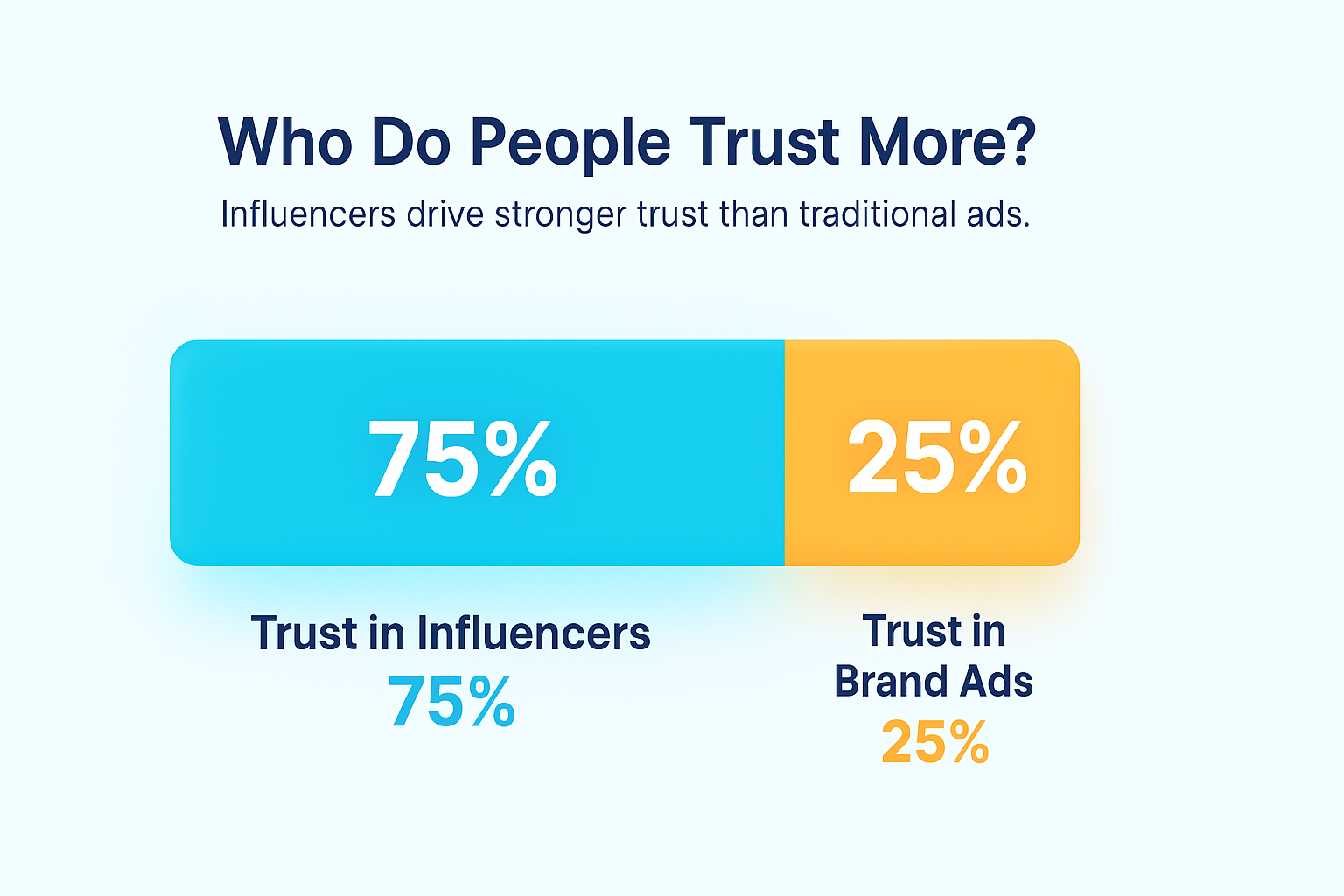 ndian consumers trust influencers more than traditional brand advertising