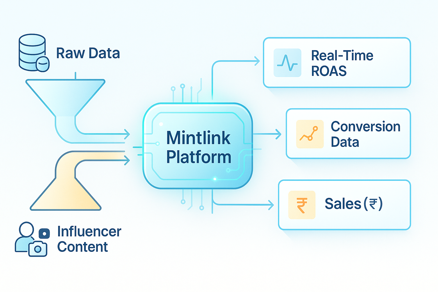 Mintlink platform as the engine for a data-driven influencer strategy