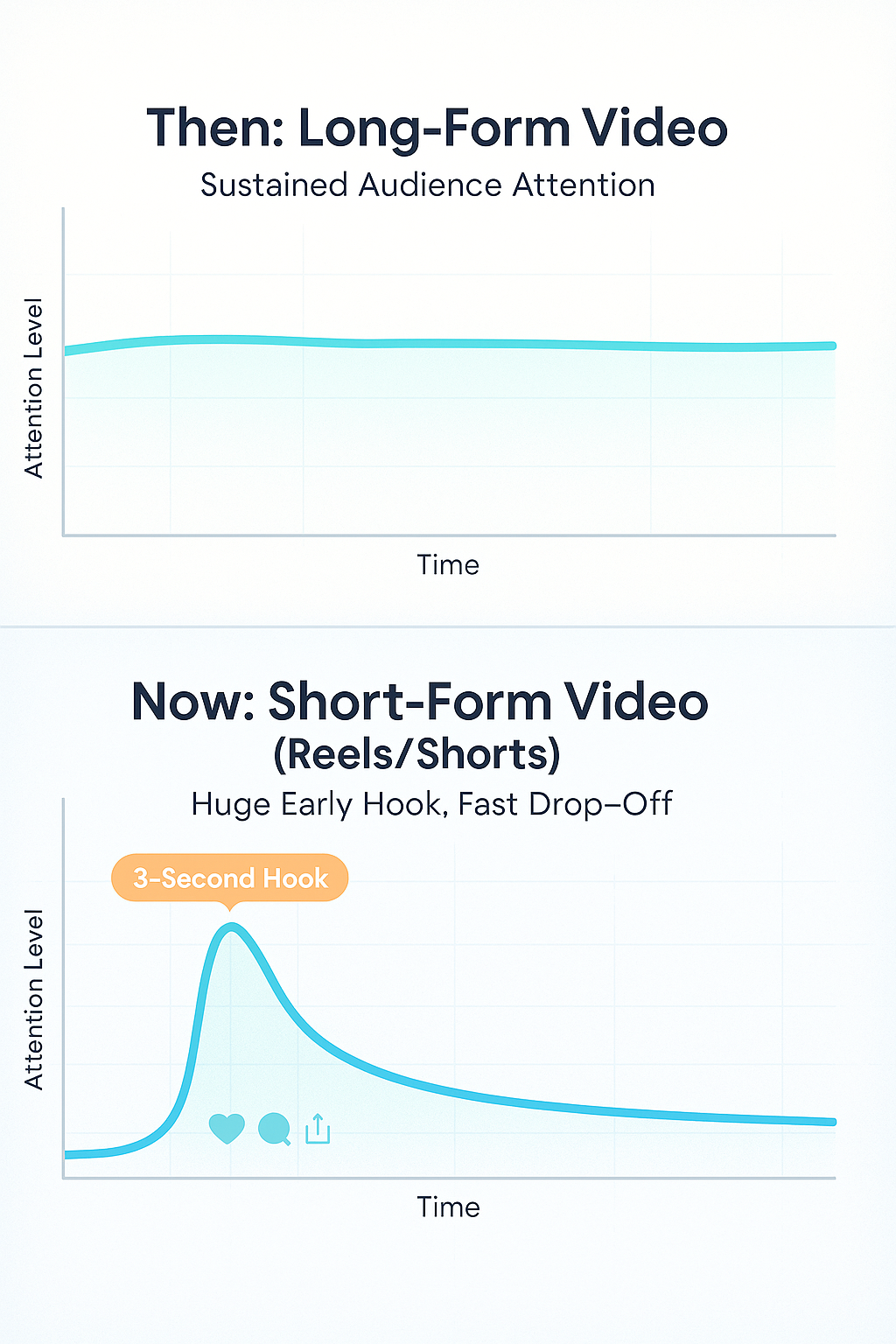 short-form video attention span vs long-form video