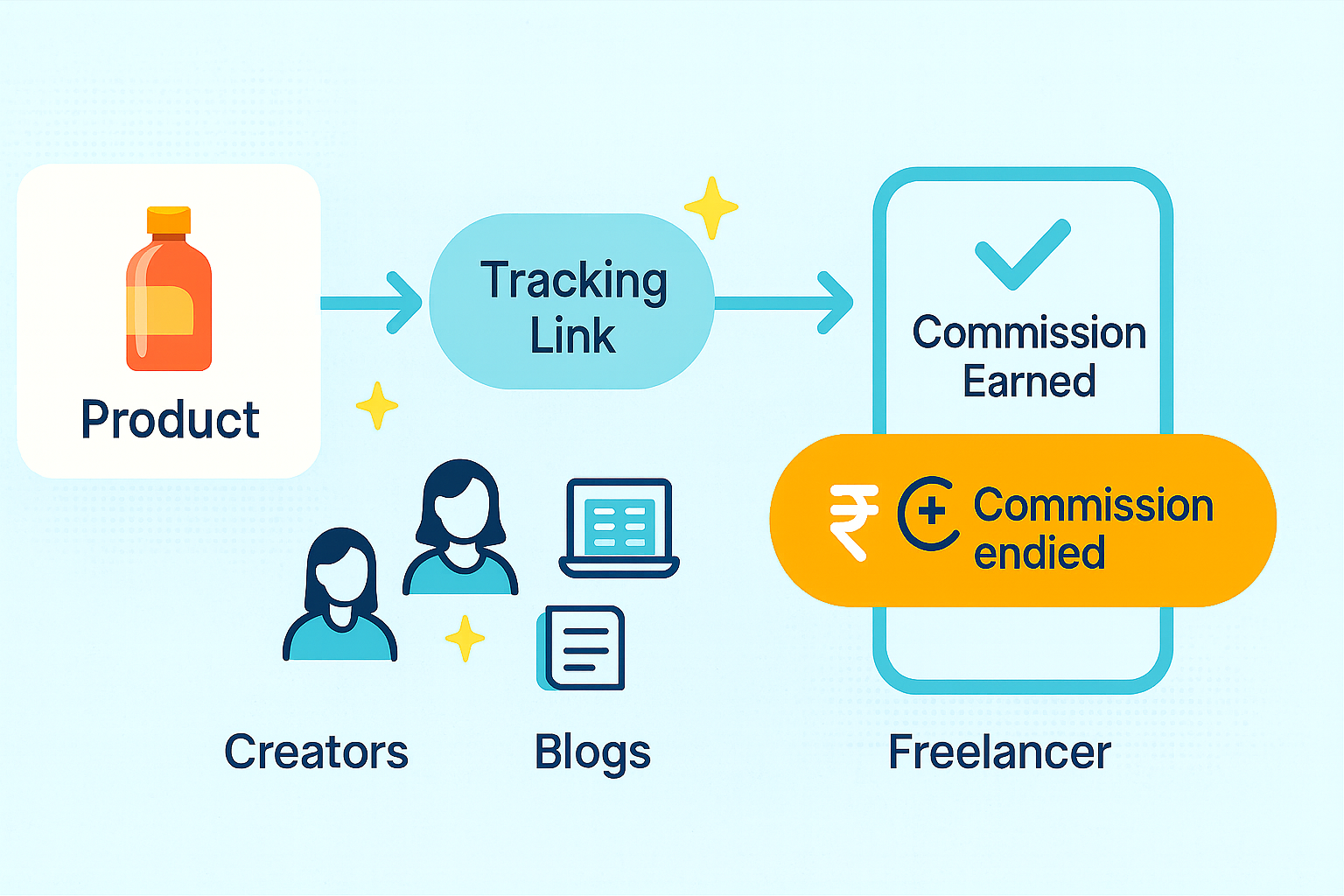 Affiliate marketing flow diagram