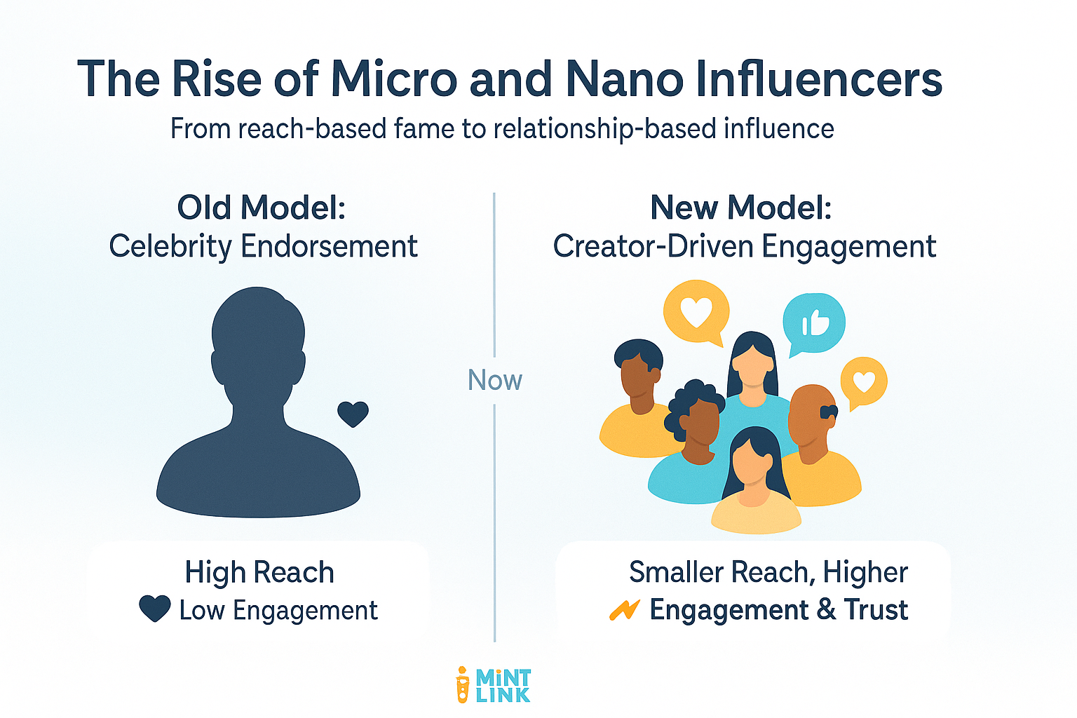Micro and nano influencers driving engagement in India