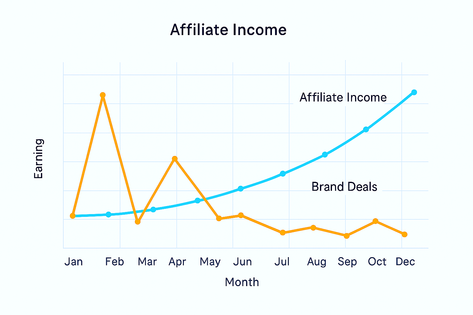 Graph comparing brand deal income vs. steady affiliate income