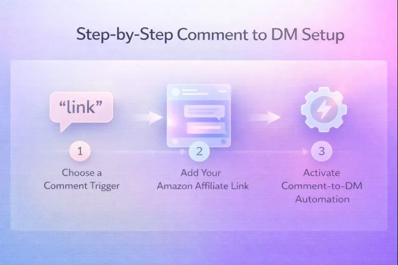 Three-step visual showing how to set up comment-to-DM automation for Instagram affiliate links